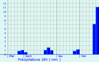 Graphique des précipitations prvues pour Wavrin