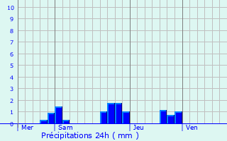 Graphique des précipitations prvues pour Le Plessis-Trvise