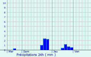 Graphique des précipitations prvues pour Salmbach