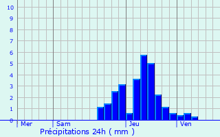 Graphique des précipitations prvues pour Tittmoning