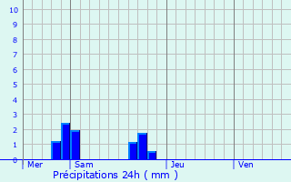 Graphique des précipitations prvues pour Saint-Baudelle