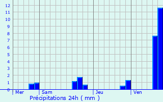 Graphique des précipitations prvues pour Carvin