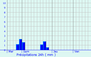 Graphique des précipitations prvues pour Parign-sur-Braye