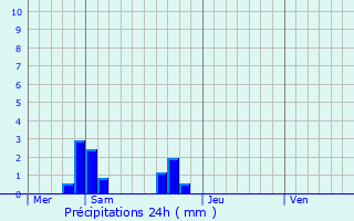 Graphique des précipitations prvues pour Montign-le-Brillant