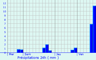 Graphique des précipitations prvues pour Harnes