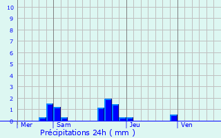 Graphique des précipitations prvues pour Toussus-le-Noble