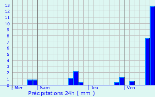 Graphique des précipitations prvues pour Cuincy