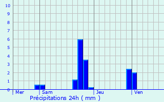 Graphique des précipitations prvues pour Bellaffaire