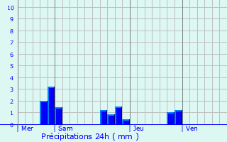 Graphique des précipitations prvues pour Saint-Roch