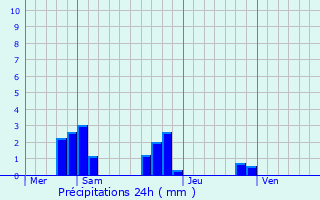 Graphique des précipitations prvues pour Jouy-le-Potier