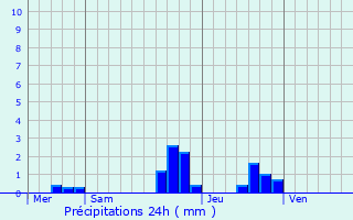 Graphique des précipitations prvues pour Aschbach