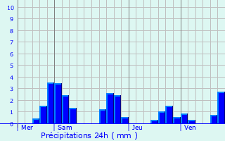 Graphique des précipitations prvues pour Montigny-Saint-Barthlemy