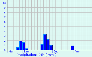 Graphique des précipitations prvues pour Congerville-Thionville
