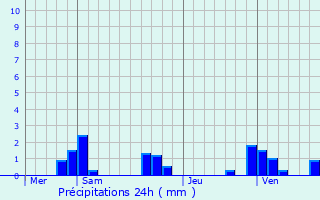 Graphique des précipitations prvues pour Garchizy