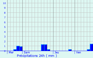 Graphique des précipitations prvues pour Sainte-Agns