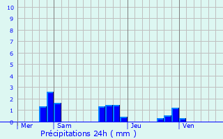 Graphique des précipitations prvues pour Monthodon