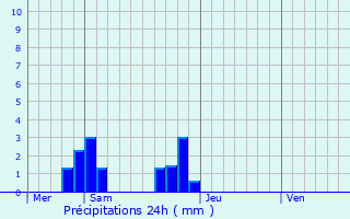 Graphique des précipitations prvues pour Cercottes