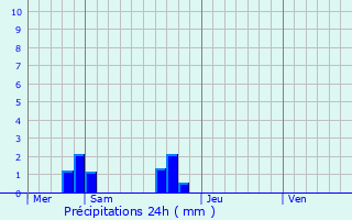 Graphique des précipitations prvues pour Saint-Mars-sur-Colmont