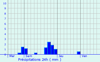 Graphique des précipitations prvues pour Janvry