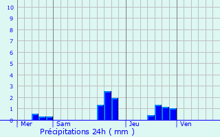 Graphique des précipitations prvues pour Hatten