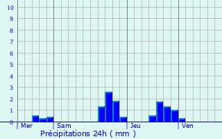 Graphique des précipitations prvues pour Rittershoffen