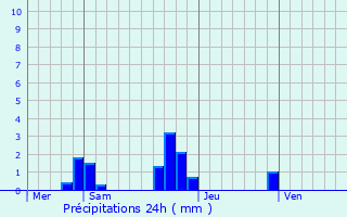 Graphique des précipitations prvues pour Saint-Escobille