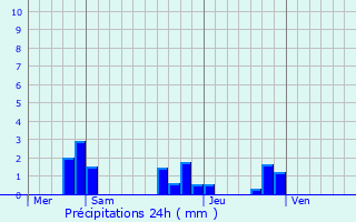 Graphique des précipitations prvues pour Braye-sur-Maulne