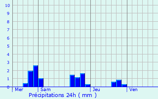 Graphique des précipitations prvues pour Barrou