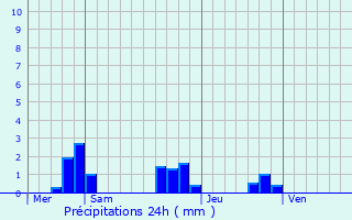 Graphique des précipitations prvues pour Chaumussay