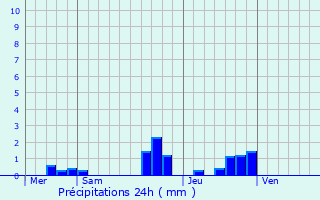 Graphique des précipitations prvues pour Fort-Louis