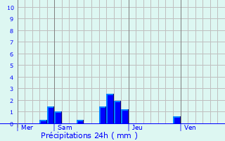 Graphique des précipitations prvues pour Fontenay-ls-Briis