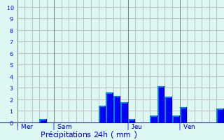 Graphique des précipitations prvues pour Dambach