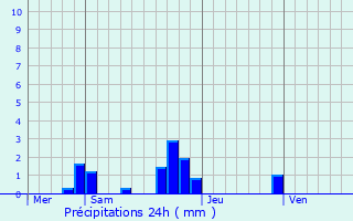 Graphique des précipitations prvues pour Saint-Cyr-sous-Dourdan