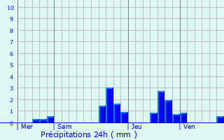 Graphique des précipitations prvues pour Biblisheim