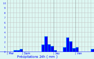 Graphique des précipitations prvues pour Hegeney