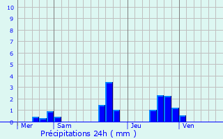 Graphique des précipitations prvues pour Weitbruch