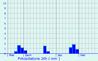 Graphique des précipitations prvues pour Mouchamps
