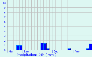 Graphique des précipitations prvues pour Peille