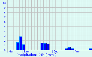 Graphique des précipitations prvues pour Saint-Flovier