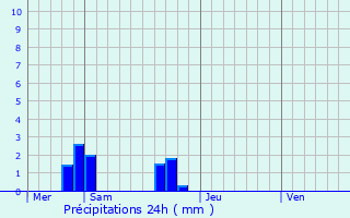 Graphique des précipitations prvues pour Chailland