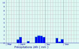 Graphique des précipitations prvues pour Combs-la-Ville