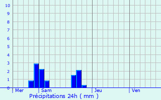 Graphique des précipitations prvues pour Ruill-le-Gravelais