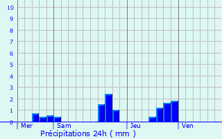Graphique des précipitations prvues pour Dalhunden