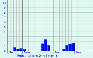 Graphique des précipitations prvues pour Stattmatten