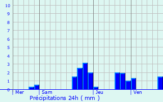 Graphique des précipitations prvues pour Rosteig