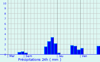 Graphique des précipitations prvues pour Frohmuhl