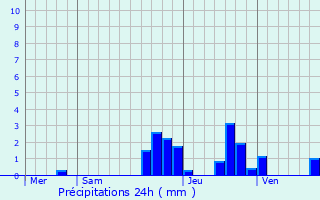 Graphique des précipitations prvues pour Niedersteinbach