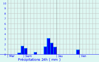 Graphique des précipitations prvues pour Boissy-le-Sec