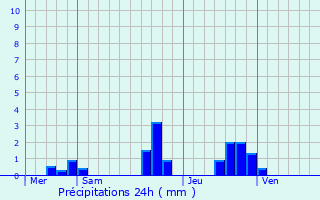 Graphique des précipitations prvues pour Kurtzenhouse