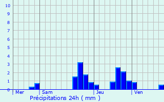 Graphique des précipitations prvues pour Huttendorf